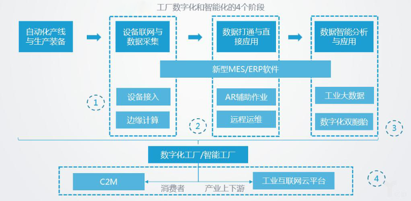 智能化工廠的主要特征有哪些？