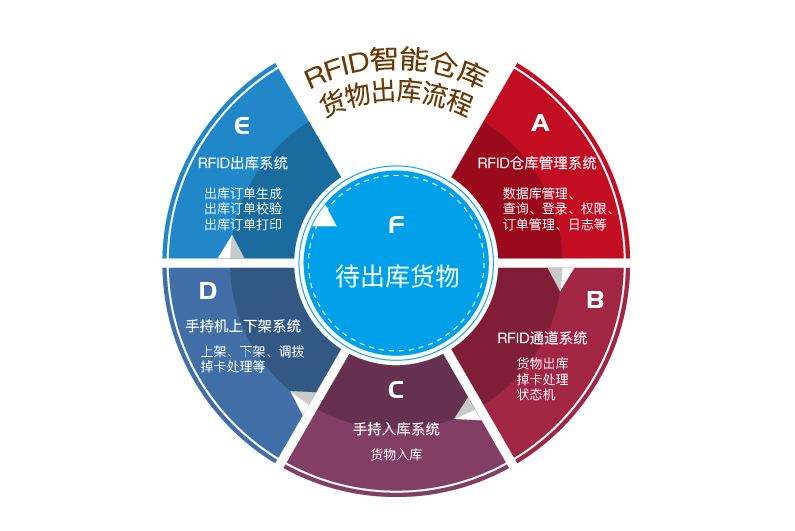 在工廠倉(cāng)庫(kù)中應(yīng)用RFID倉(cāng)儲(chǔ)管理系統(tǒng)的優(yōu)勢(shì)有哪些？