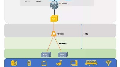 什么是全光網系統(tǒng)？它有什么優(yōu)勢？