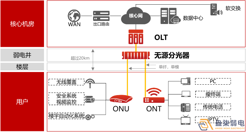 盎柒弱電公司—全光網(wǎng)的好處有哪些？