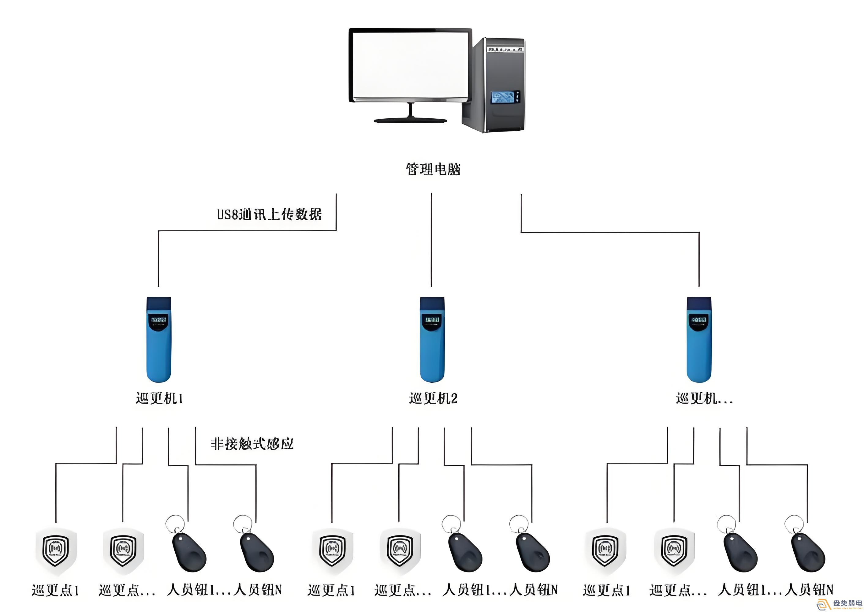 實時在線巡更系統(tǒng)解決方案