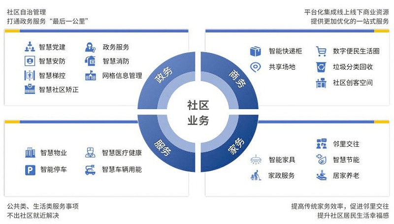 智慧社區(qū)將改變傳統(tǒng)物業(yè)哪些情況？