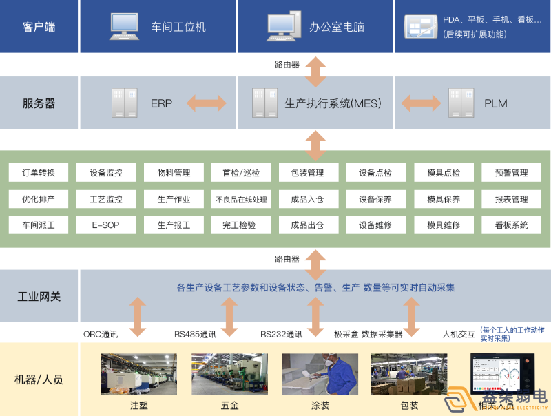 成都弱電工廠—MES追溯管理系統(tǒng)是什么樣？