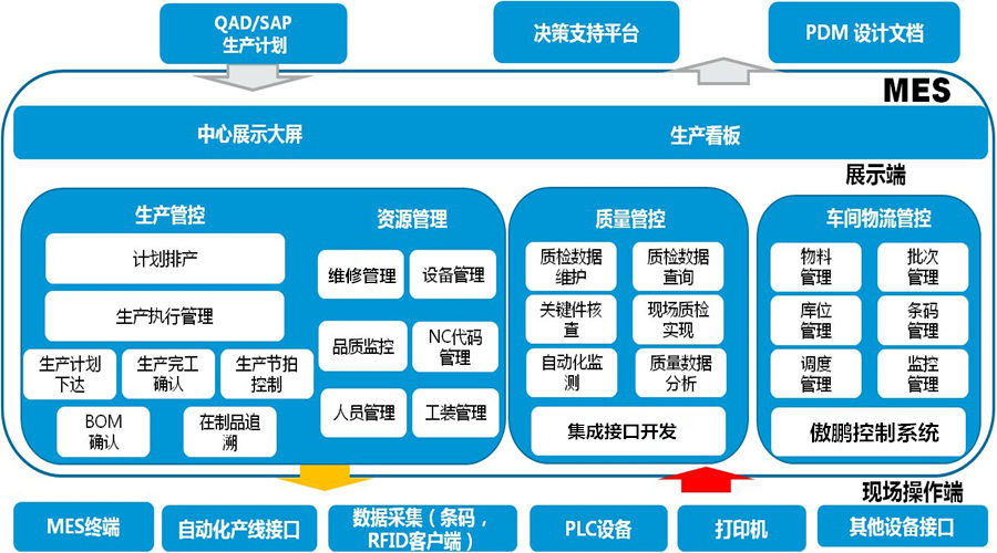 工廠MES系統(tǒng)是如何做到信息化管理？