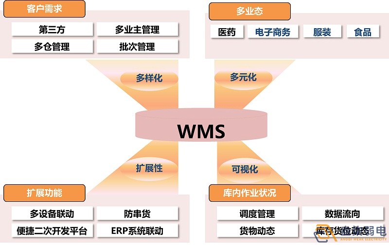 市面上WMS可以分為哪幾種？