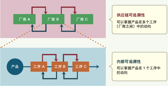 電子廠正向及反向追溯是什么？