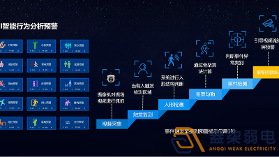 盎柒弱電公司—AI視頻分析的優(yōu)勢(shì)在企業(yè)安全生產(chǎn)中的具體應(yīng)用