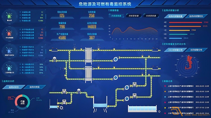 如何搭建一個(gè)化工異常檢測(cè)預(yù)警系統(tǒng)？