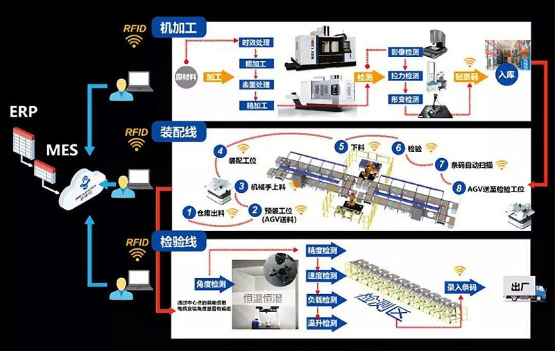 智慧工廠生產應用中設備設施管理