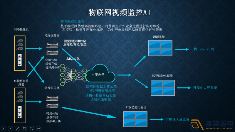 視頻監(jiān)控AI智能分析有哪幾種部署方式？