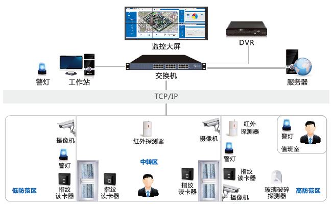 辦公樓智能安防弱電系統(tǒng)怎么建設(shè)？