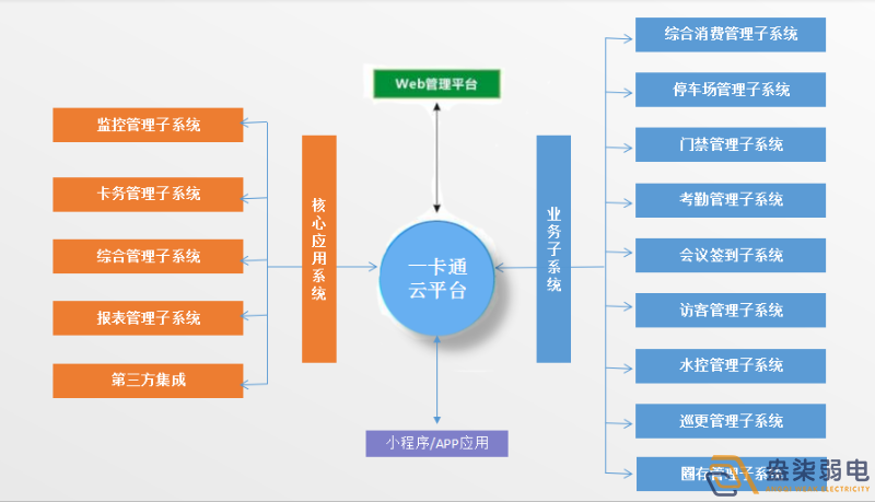 企業(yè)怎樣做到“園區(qū)一卡通”？