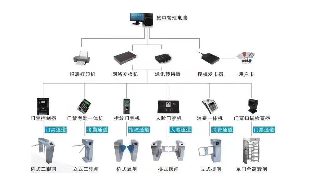 門禁考勤系統(tǒng)示例圖