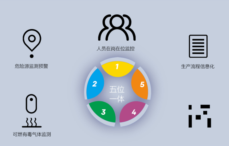 園區(qū)智慧安全生產(chǎn)保障系統(tǒng)如何建立？