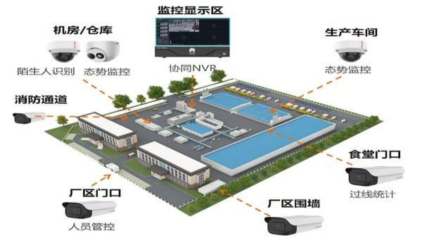 中小型工廠安防監(jiān)控解決方案