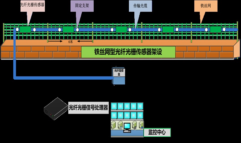 成都安防監(jiān)控— 什么是 分布式振動光纖系統(tǒng)？