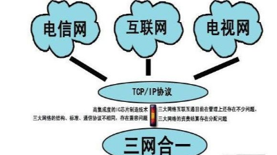 成都弱電工程建設(shè)公司007：什么是三網(wǎng)合一？